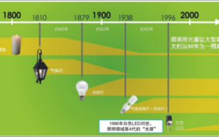 led灯成长史（led灯几几年发明的）