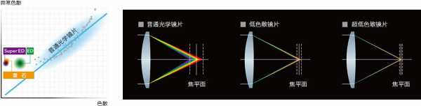 超低色散镜头的优点_超低色散镜头的优点是什么-第2张图片-DAWOOD LED频闪灯